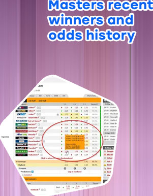 Current odds to win masters